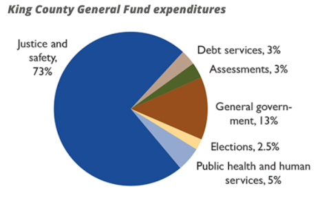 King County General Fund